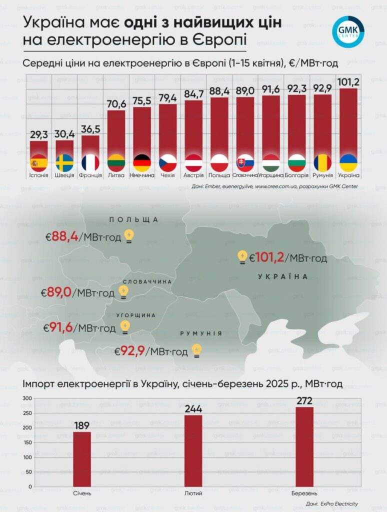 Інфографіка: GMK Center