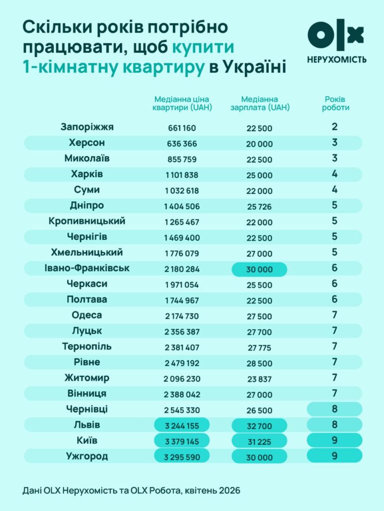 Інфографіка: OLX Нерухомість