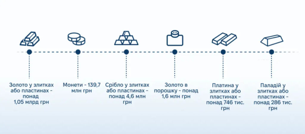 Задекларовані дорогоцінні метали