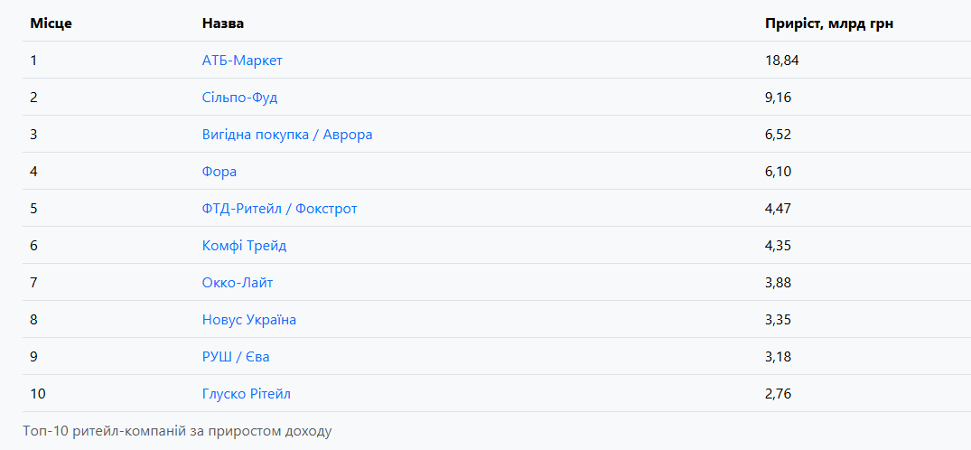 Приріст доходу ритейл-компаній
