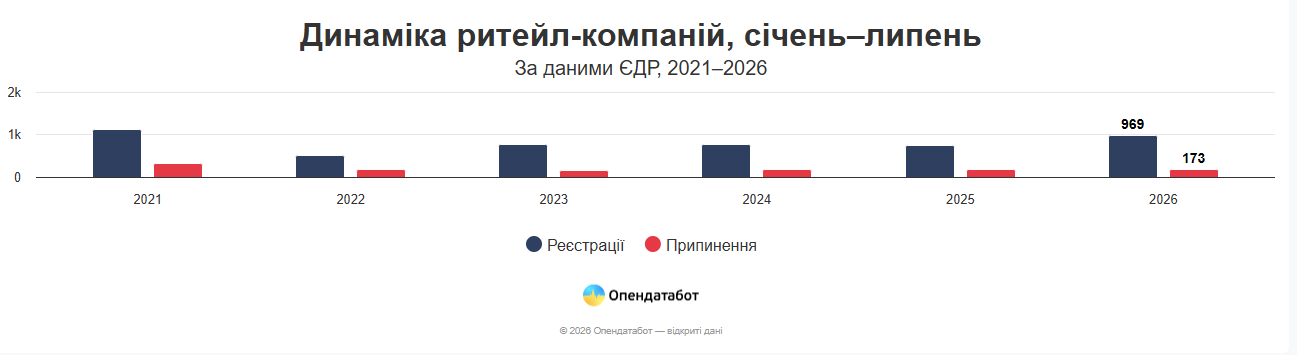 Динаміка ритейл-компаній