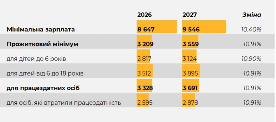 Соцгарантії, держбюджет 2027