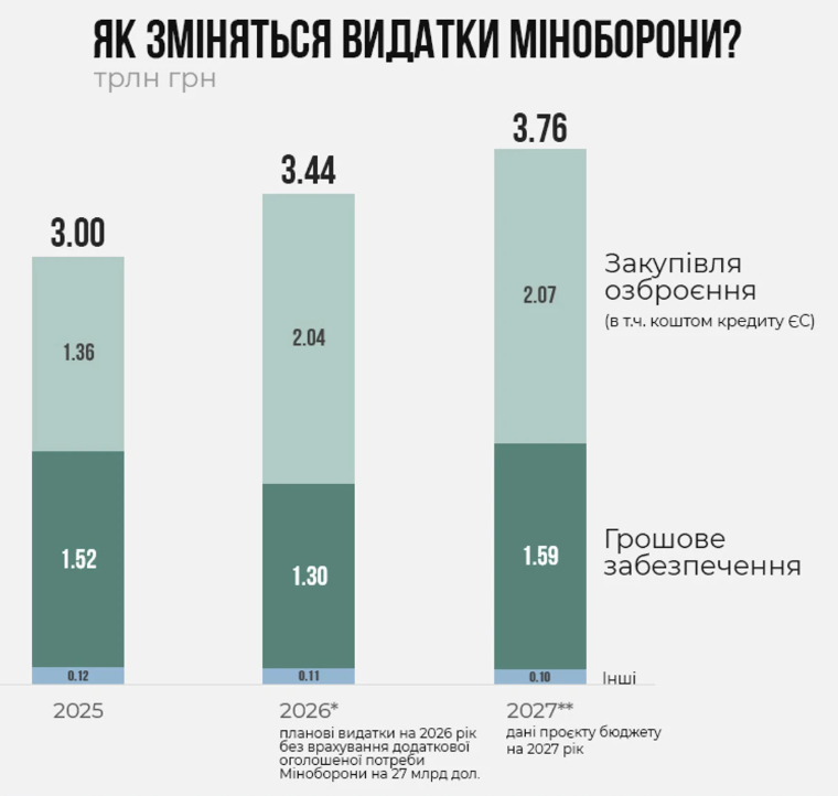 Зміна видатків на оборону