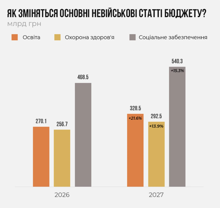 Освіта, медицина, соціалка